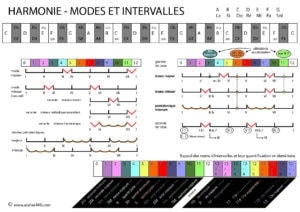 MODES-ET-INTERVALLES